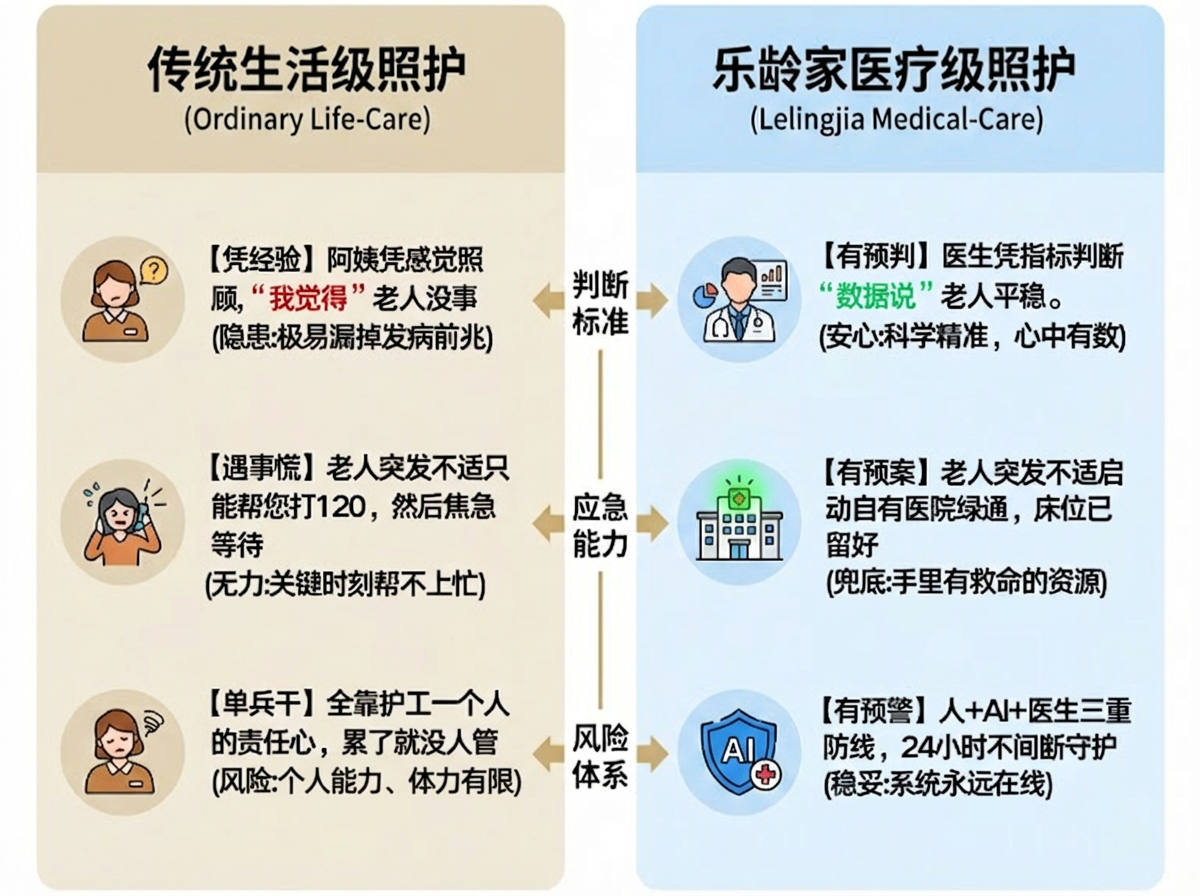 Traditional vs Medical Grade Care Comparison